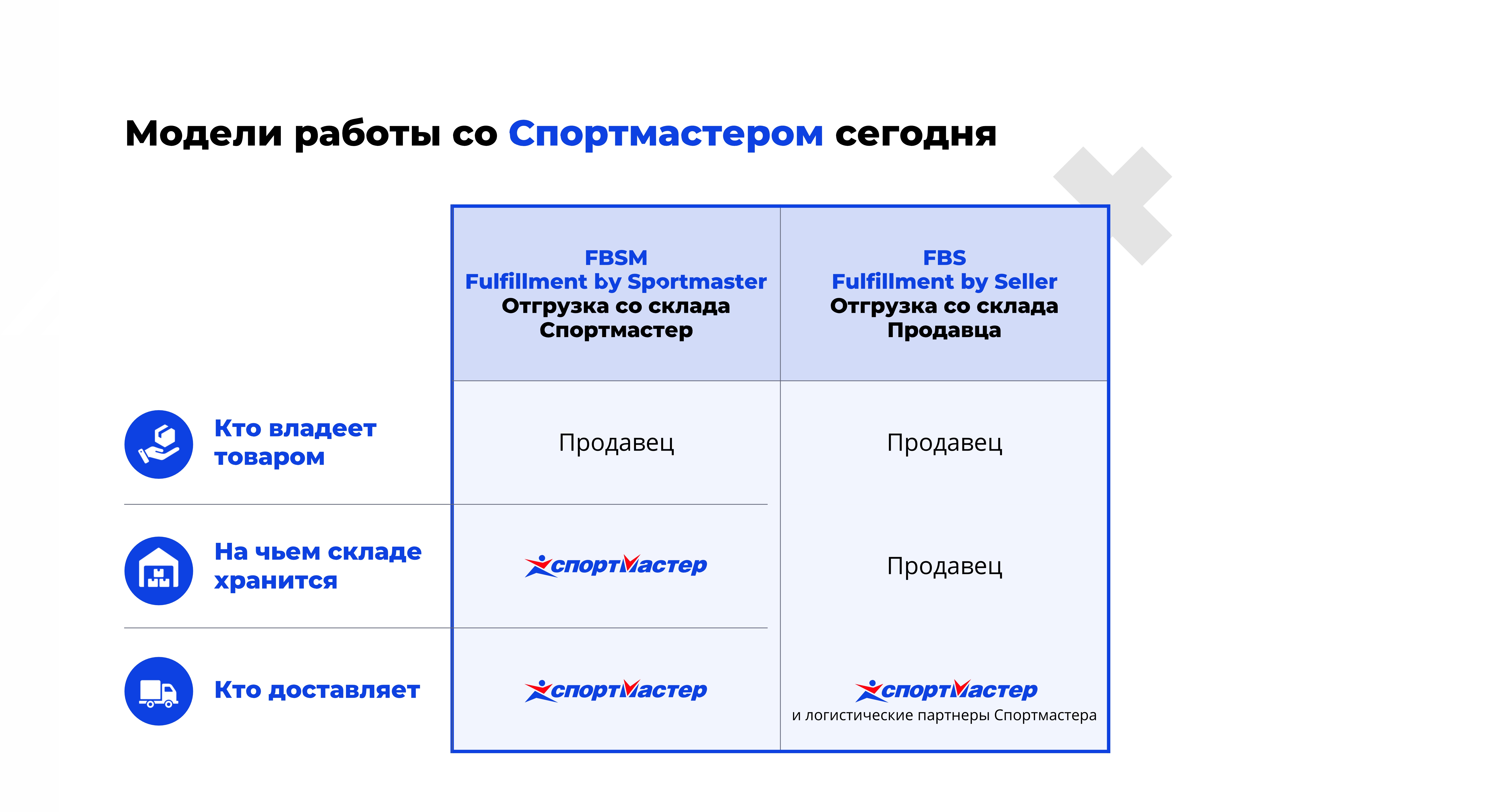 Модели продаж - База знаний Спортмастер - Спортмастер База знаний